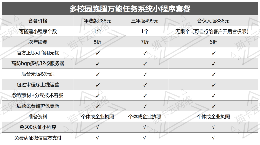 图片[2]-校园跑腿万能任务系统小程序多校园/代拿代取快递/二手市场/食堂点餐-猫卡云