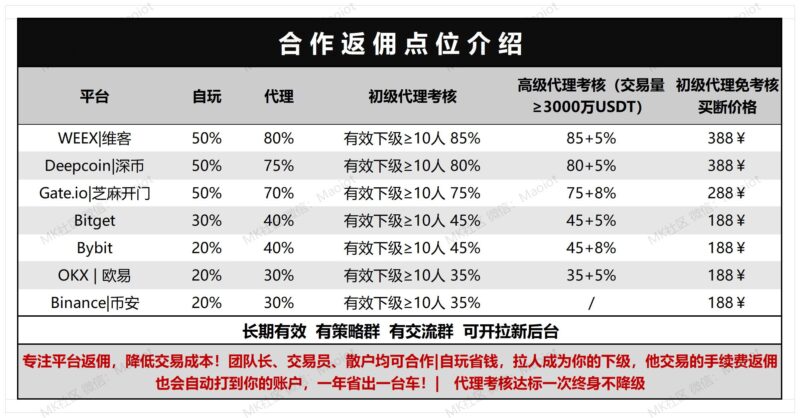 【合约】商务合作 | 代理点位返佣洽谈-猫卡云