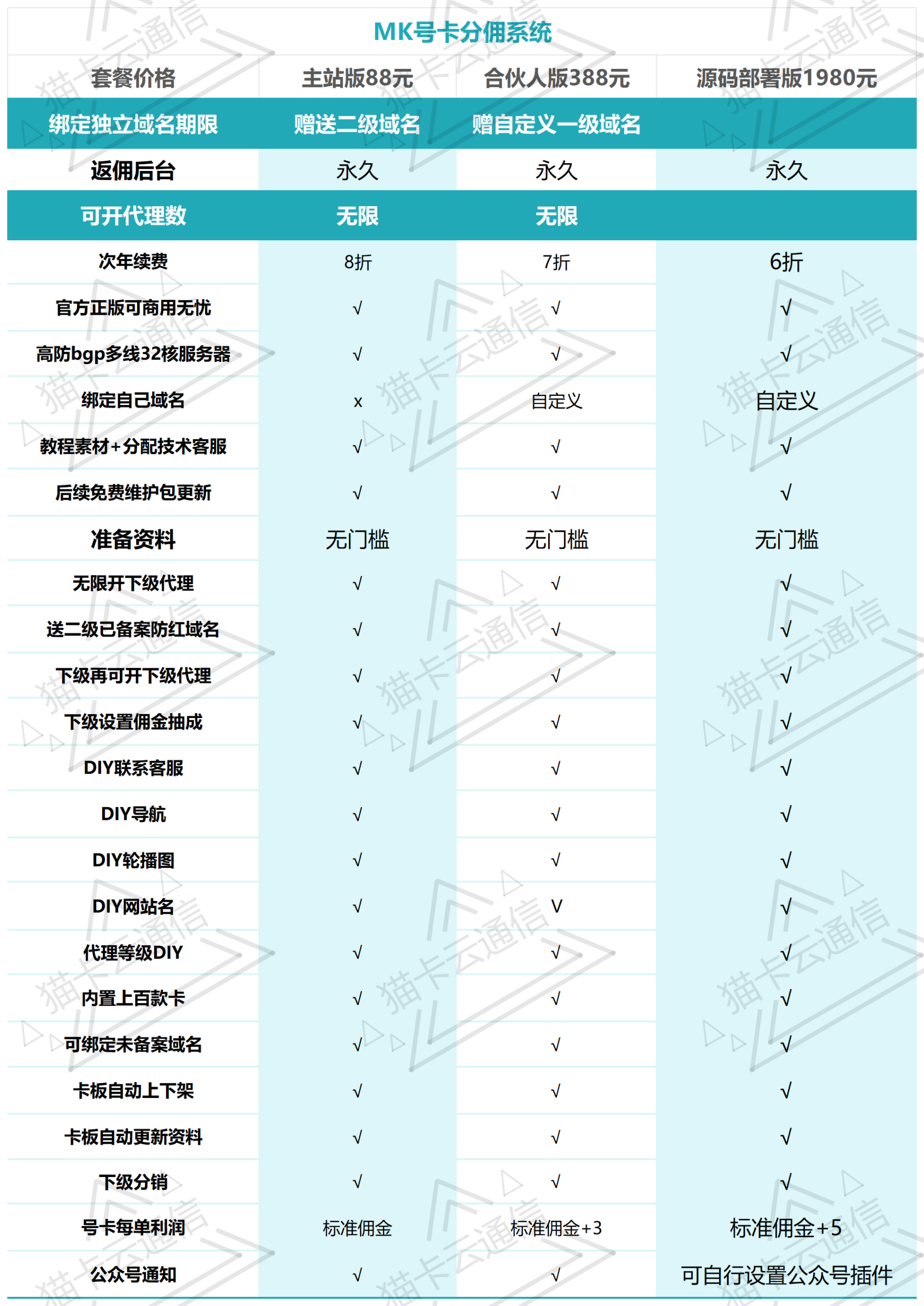 点击查看原图 号卡系统报价表_Sheet1.png